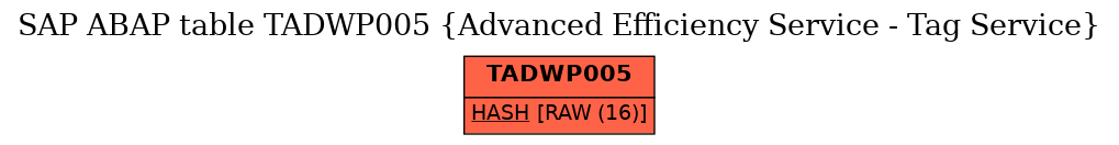 E-R Diagram for table TADWP005 (Advanced Efficiency Service - Tag Service)