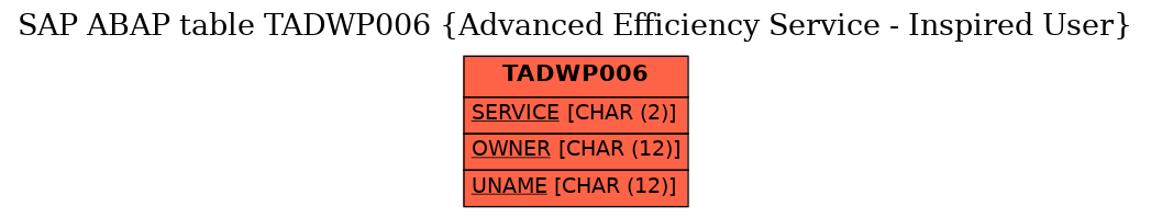 E-R Diagram for table TADWP006 (Advanced Efficiency Service - Inspired User)