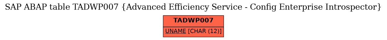 E-R Diagram for table TADWP007 (Advanced Efficiency Service - Config Enterprise Introspector)