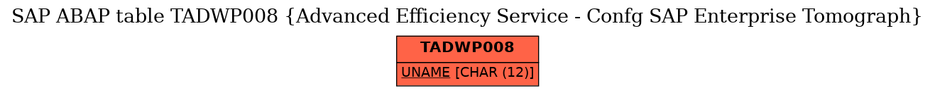 E-R Diagram for table TADWP008 (Advanced Efficiency Service - Confg SAP Enterprise Tomograph)