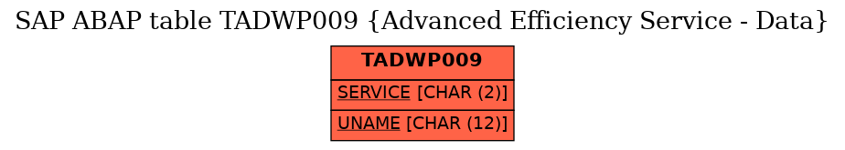 E-R Diagram for table TADWP009 (Advanced Efficiency Service - Data)