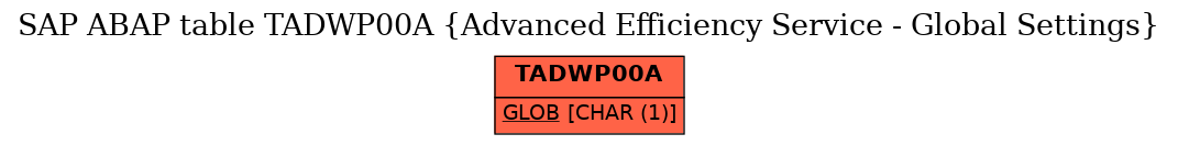 E-R Diagram for table TADWP00A (Advanced Efficiency Service - Global Settings)