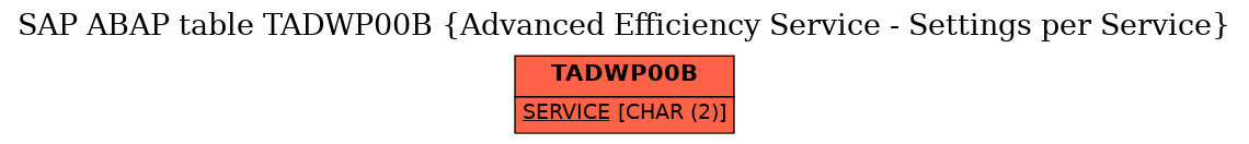 E-R Diagram for table TADWP00B (Advanced Efficiency Service - Settings per Service)