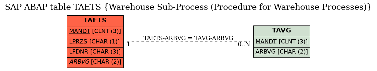 E-R Diagram for table TAETS (Warehouse Sub-Process (Procedure for Warehouse Processes))