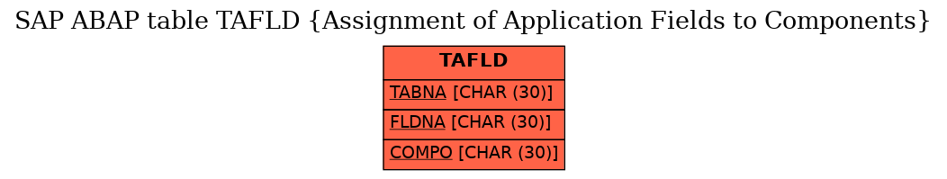 E-R Diagram for table TAFLD (Assignment of Application Fields to Components)