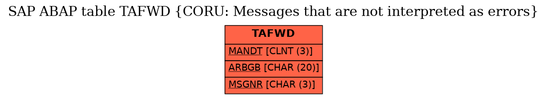 E-R Diagram for table TAFWD (CORU: Messages that are not interpreted as errors)