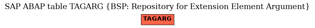E-R Diagram for table TAGARG (BSP: Repository for Extension Element Argument)