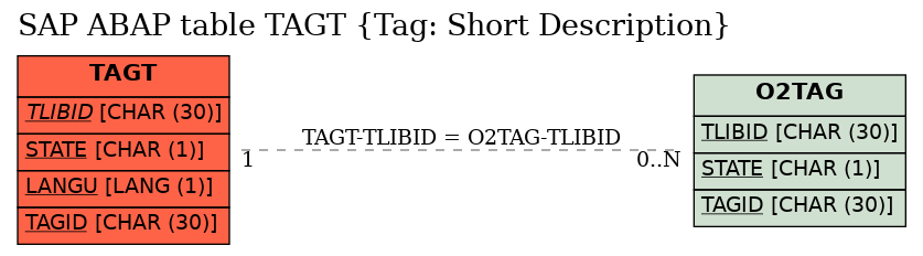 E-R Diagram for table TAGT (Tag: Short Description)