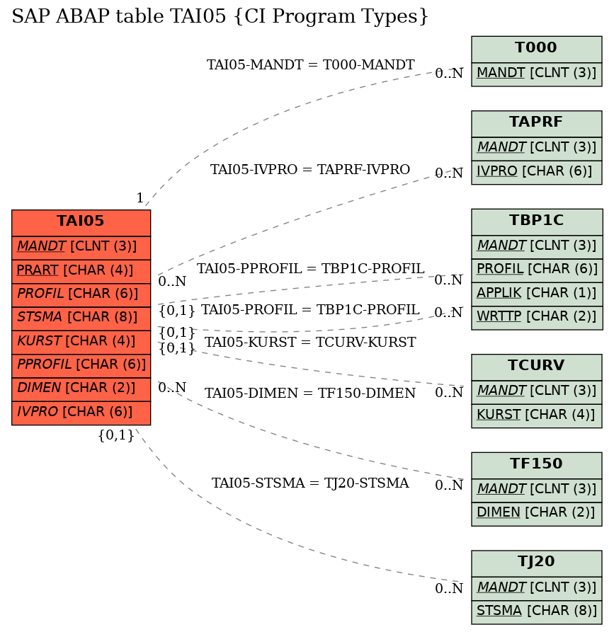 E-R Diagram for table TAI05 (CI Program Types)