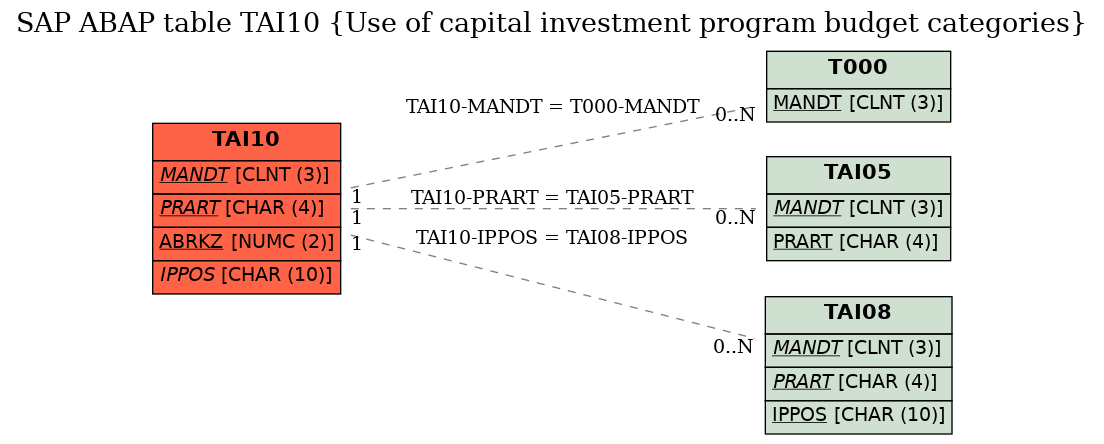 E-R Diagram for table TAI10 (Use of capital investment program budget categories)