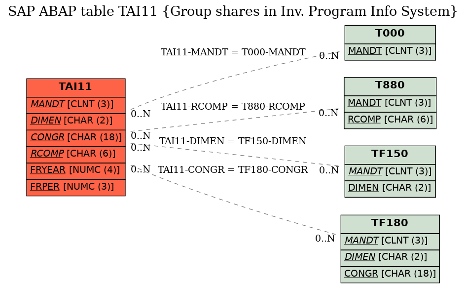 E-R Diagram for table TAI11 (Group shares in Inv. Program Info System)