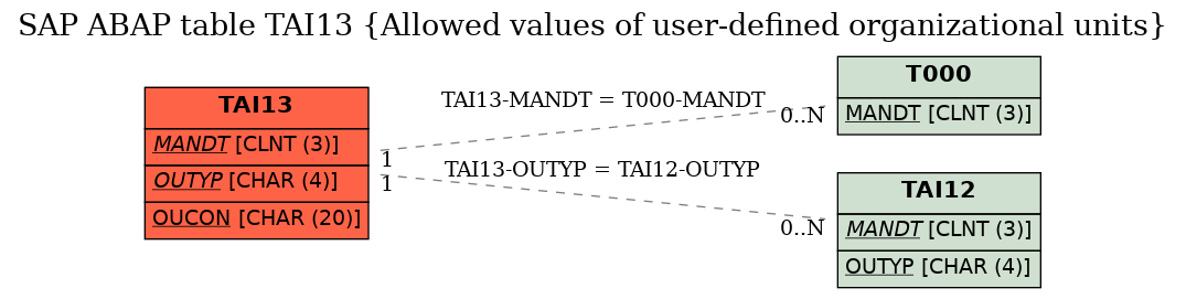 E-R Diagram for table TAI13 (Allowed values of user-defined organizational units)