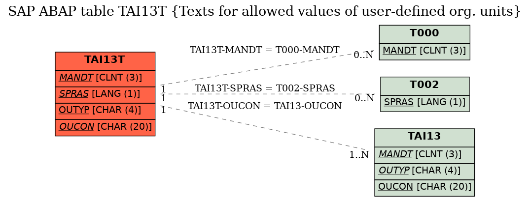 E-R Diagram for table TAI13T (Texts for allowed values of user-defined org. units)