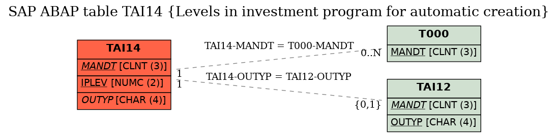 E-R Diagram for table TAI14 (Levels in investment program for automatic creation)