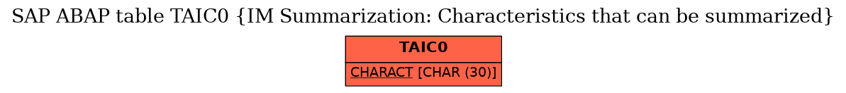 E-R Diagram for table TAIC0 (IM Summarization: Characteristics that can be summarized)