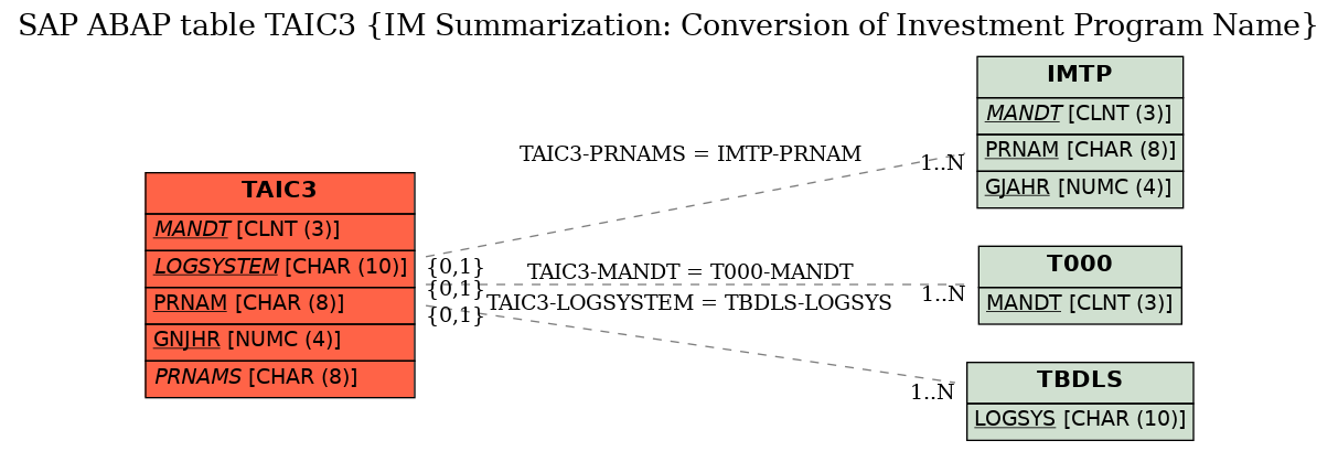 E-R Diagram for table TAIC3 (IM Summarization: Conversion of Investment Program Name)