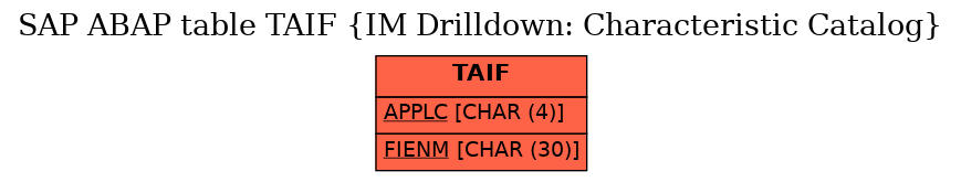 E-R Diagram for table TAIF (IM Drilldown: Characteristic Catalog)