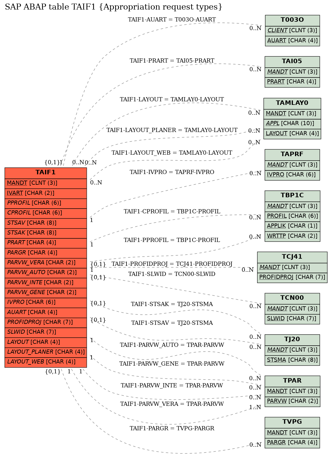 E-R Diagram for table TAIF1 (Appropriation request types)