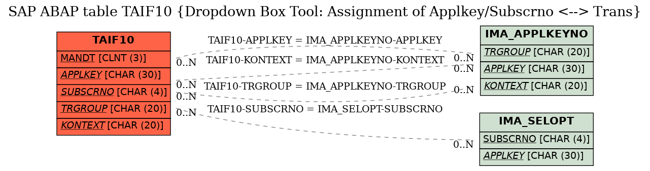 E-R Diagram for table TAIF10 (Dropdown Box Tool: Assignment of Applkey/Subscrno <--> Trans)