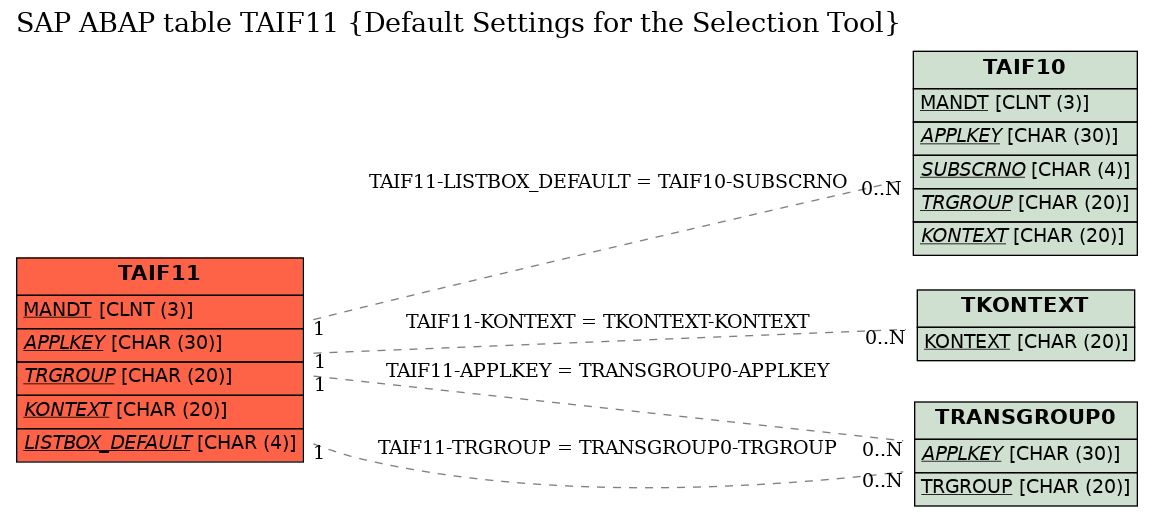 E-R Diagram for table TAIF11 (Default Settings for the Selection Tool)