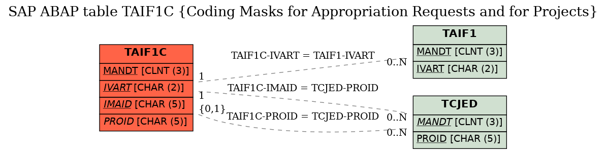 E-R Diagram for table TAIF1C (Coding Masks for Appropriation Requests and for Projects)