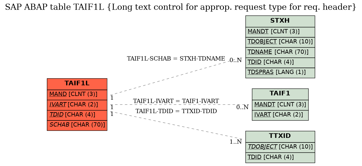 E-R Diagram for table TAIF1L (Long text control for approp. request type for req. header)