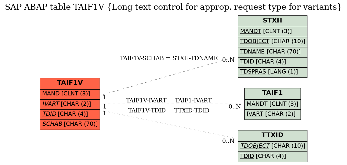 E-R Diagram for table TAIF1V (Long text control for approp. request type for variants)