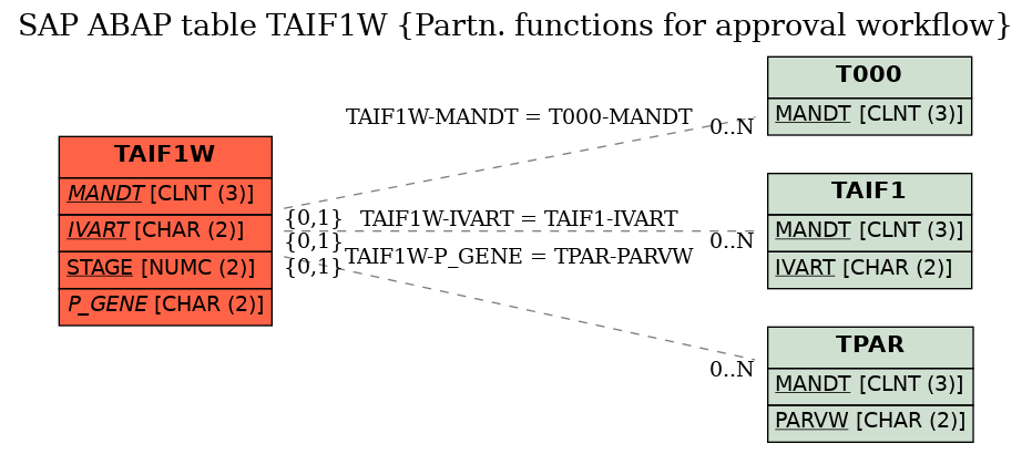 E-R Diagram for table TAIF1W (Partn. functions for approval workflow)