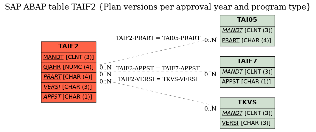 E-R Diagram for table TAIF2 (Plan versions per approval year and program type)