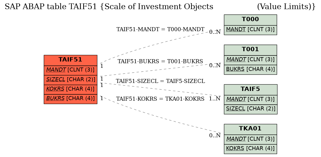 E-R Diagram for table TAIF51 (Scale of Investment Objects                   (Value Limits))