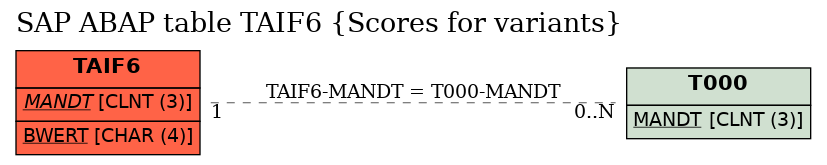 E-R Diagram for table TAIF6 (Scores for variants)