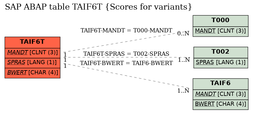 E-R Diagram for table TAIF6T (Scores for variants)