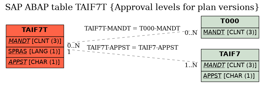 E-R Diagram for table TAIF7T (Approval levels for plan versions)