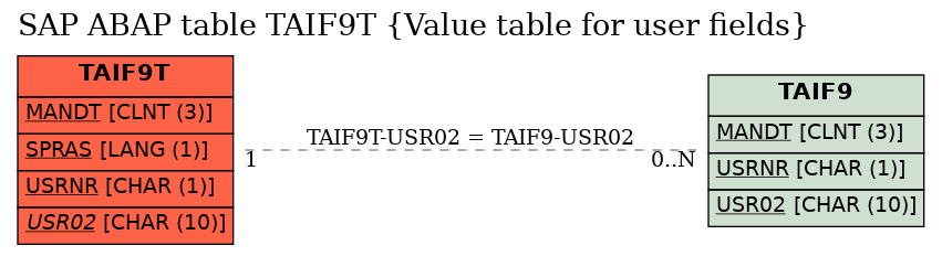 E-R Diagram for table TAIF9T (Value table for user fields)