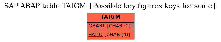 E-R Diagram for table TAIGM (Possible key figures keys for scale)