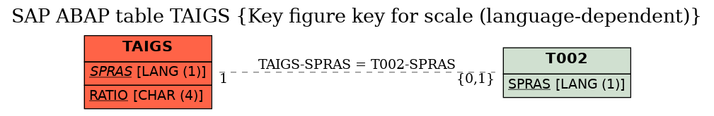 E-R Diagram for table TAIGS (Key figure key for scale (language-dependent))