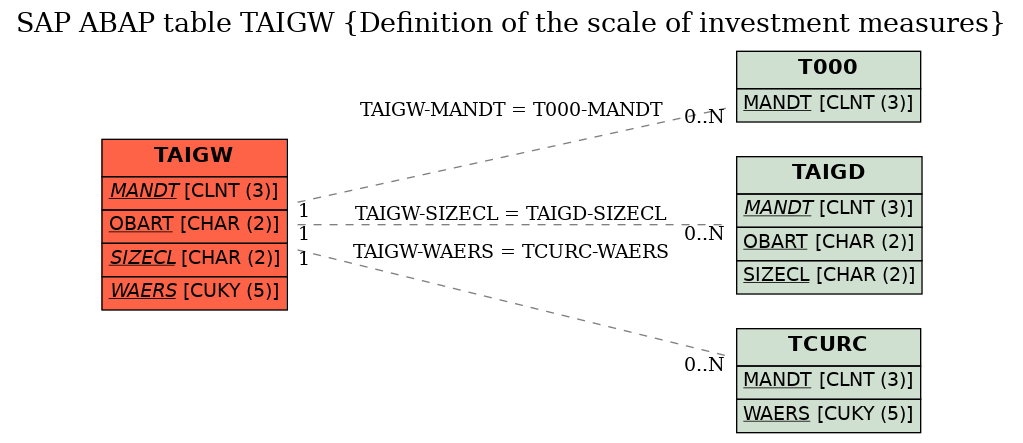 E-R Diagram for table TAIGW (Definition of the scale of investment measures)