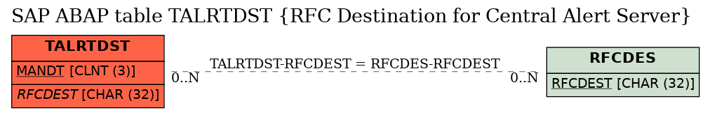 E-R Diagram for table TALRTDST (RFC Destination for Central Alert Server)