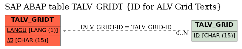 E-R Diagram for table TALV_GRIDT (ID for ALV Grid Texts)