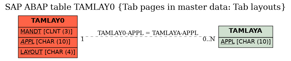 E-R Diagram for table TAMLAY0 (Tab pages in master data: Tab layouts)