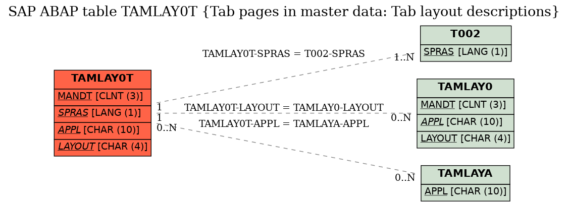 E-R Diagram for table TAMLAY0T (Tab pages in master data: Tab layout descriptions)