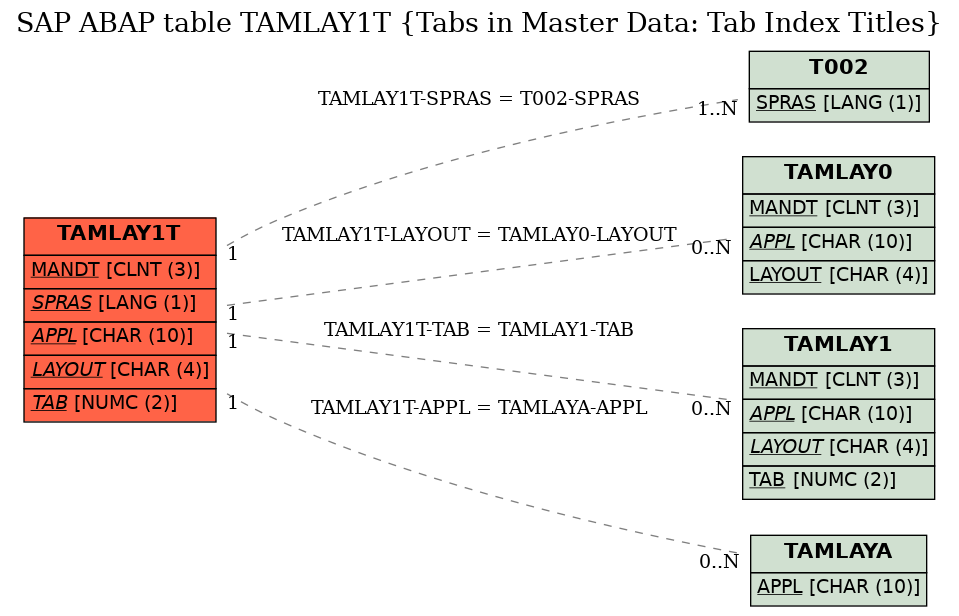 E-R Diagram for table TAMLAY1T (Tabs in Master Data: Tab Index Titles)