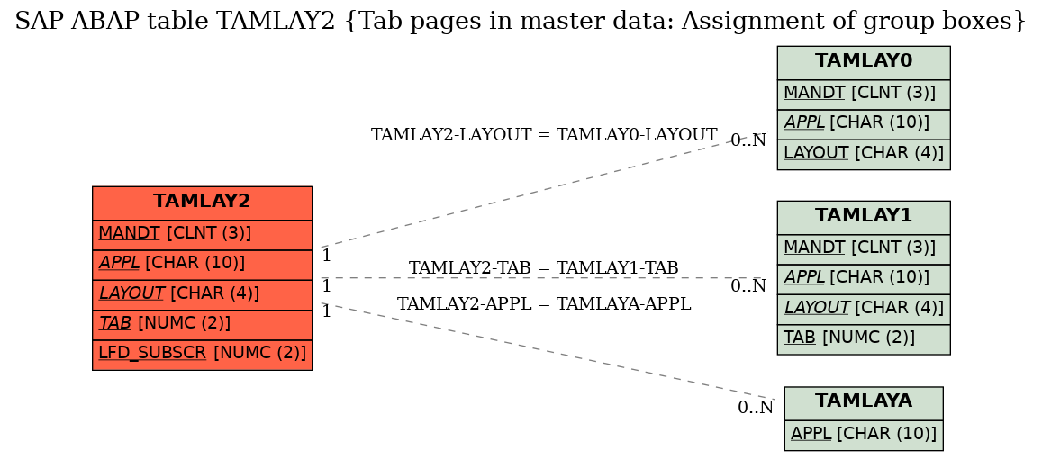 E-R Diagram for table TAMLAY2 (Tab pages in master data: Assignment of group boxes)