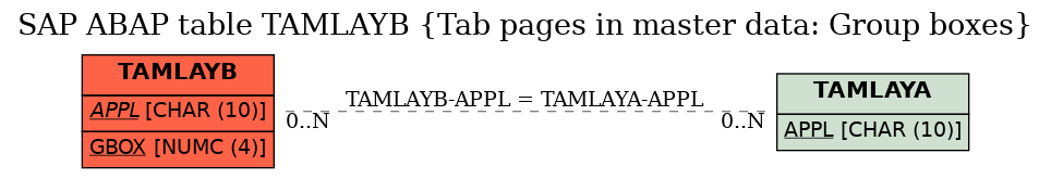 E-R Diagram for table TAMLAYB (Tab pages in master data: Group boxes)