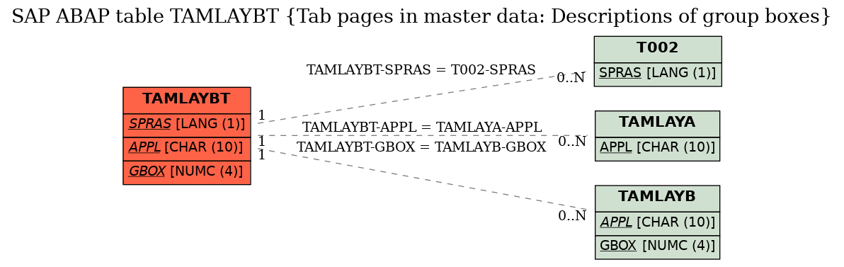 E-R Diagram for table TAMLAYBT (Tab pages in master data: Descriptions of group boxes)