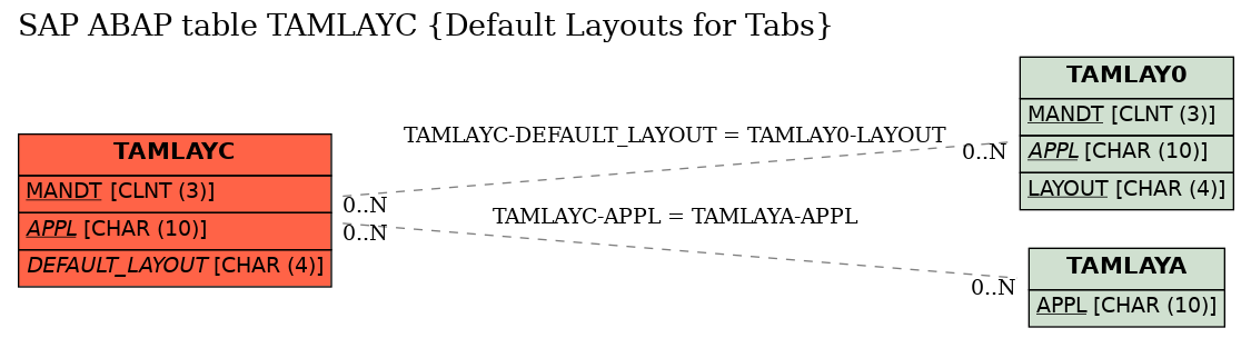 E-R Diagram for table TAMLAYC (Default Layouts for Tabs)