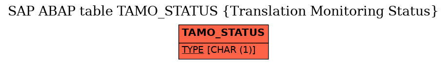 E-R Diagram for table TAMO_STATUS (Translation Monitoring Status)