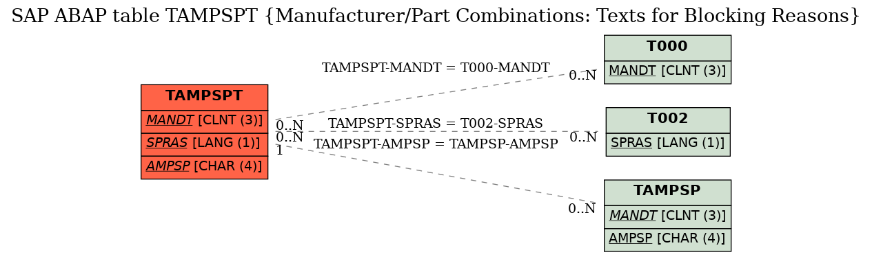 E-R Diagram for table TAMPSPT (Manufacturer/Part Combinations: Texts for Blocking Reasons)