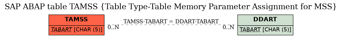 E-R Diagram for table TAMSS (Table Type-Table Memory Parameter Assignment for MSS)