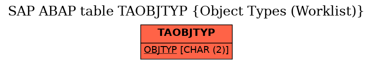 E-R Diagram for table TAOBJTYP (Object Types (Worklist))